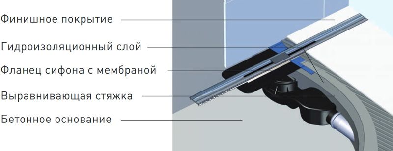 Душевой лоток Berges Wasserhaus Simpel 091113 100 Хром глянец