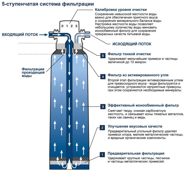 Фильтр для Grohe Eurostyle 40404001 Red S-Size 600 л