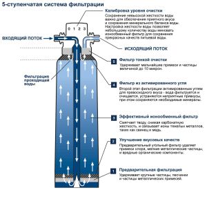 Фильтр для Grohe Eurostyle 40412001 Blue и Red L-Size 2500 л